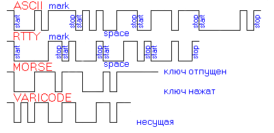 сравнение символов в ASCII, RTTY, Морзе и Варикоде
